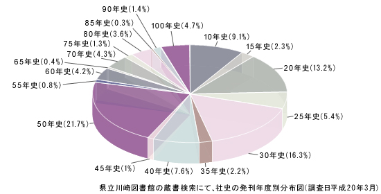 県立川崎図書館の蔵書検索にて、社史の発刊年度別分布図